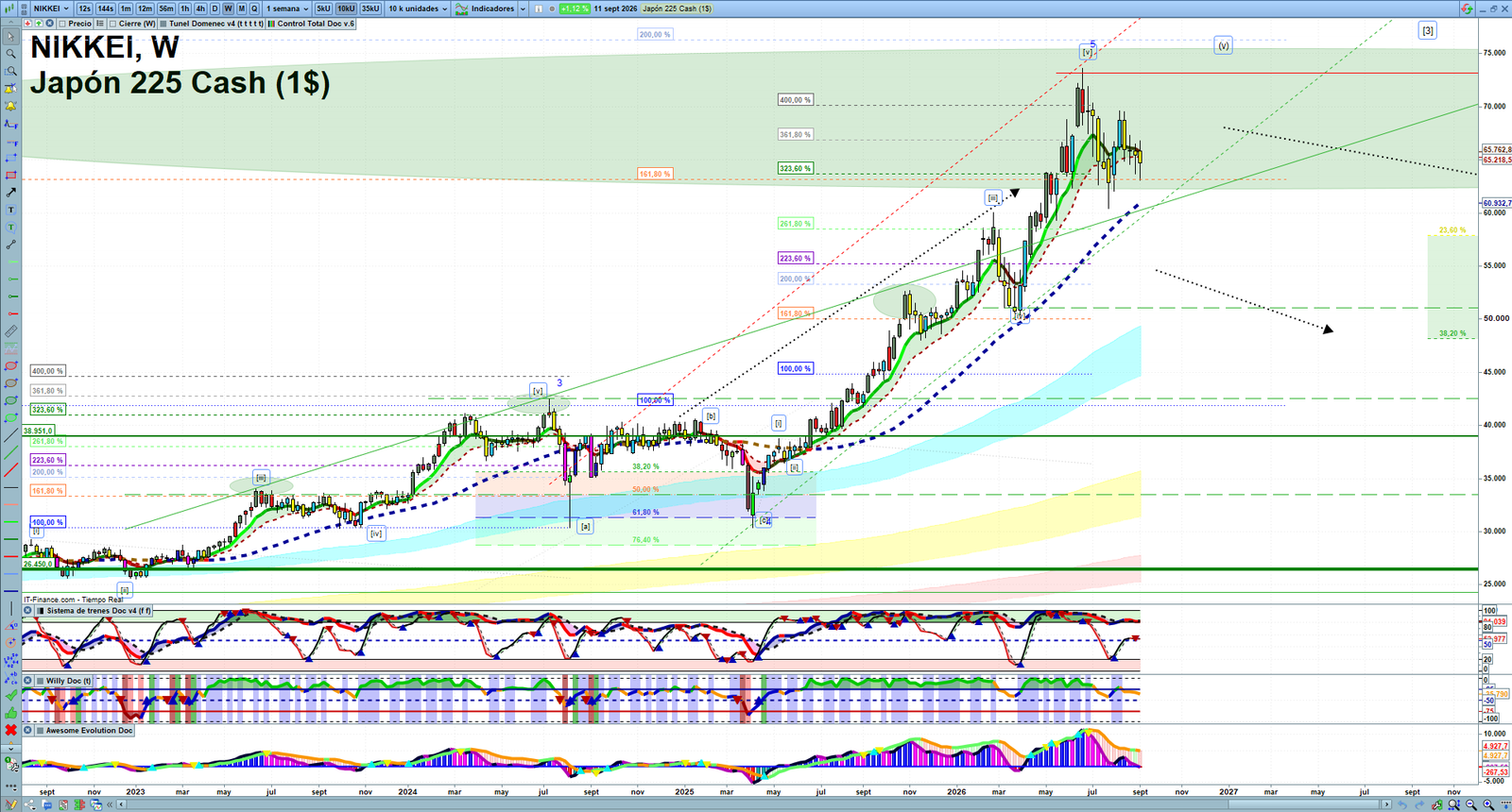 Nikkei weekly technical analysis chart reviewing price action, trend context and market structure